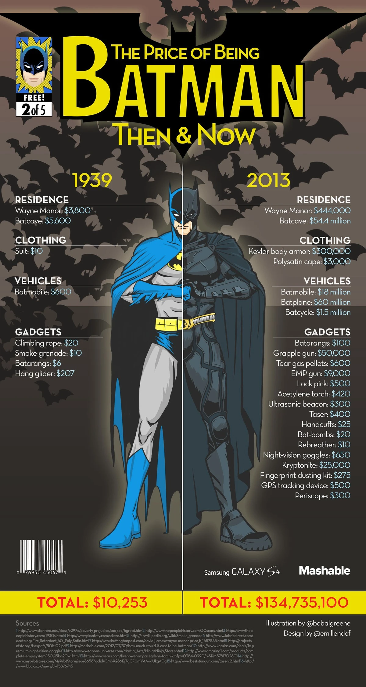 How Much Does It Cost To Be Batman Including Gear Vehicles And Training Expenses Calculated In A Detailed Breakdown For Superhero Enthusiasts